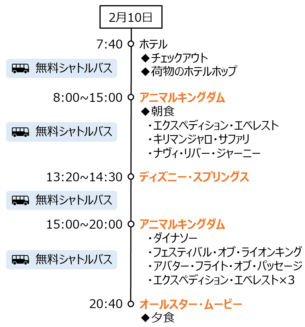 2月10日 7:40 ホテル ◆チェックアウト ◆荷物のホテルホップ 無料シャトルバス 8:00~15:00 アニマルキングダム ◆朝食 　・エクスペディション・エベレスト 　・キリマンジャロ・サファリ 　・ナヴィ・リバー・ジャーニー 無料シャトルバス 13:20~14:30 ディズニー・スプリングス 無料シャトルバス 15:00~20:00 アニマルキングダム 　・ダイナソー 　・フェスティバル・オブ・ライオンキング 　・アバター・フライト・オブ・パッセージ 　・エクスペディション・エベレスト×3 無料シャトルバス 20:40 オールスター・ムービー ◆夕食