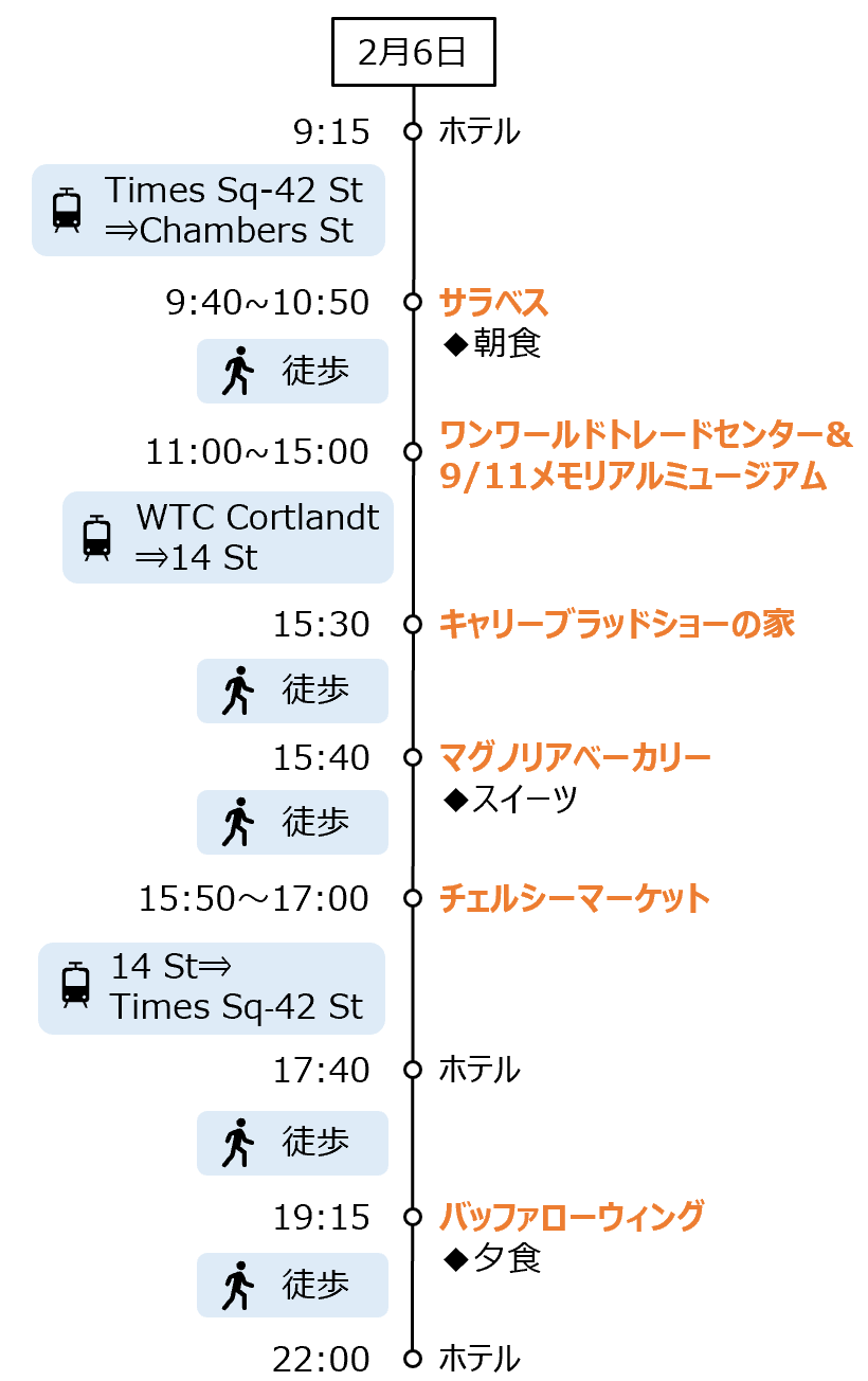 2月6日 9:15ホテル Times Sq-42 St⇒Chambers St 9:40~10:50サラベス◆朝食 徒歩 11:00~15:00ワンワールドトレードセンター&9/11メモリアルミュージアム WTC Cortlandt⇒14 St 15:30キャリーブラッドショーの家 徒歩 15:40マグノリアベーカリー◆スイーツ 徒歩 15:50～17:00チェルシーマーケット 14 St⇒Times Sq-42 St 17:40ホテル 徒歩 19:15バッファローウィング◆夕食 徒歩 22:00ホテル