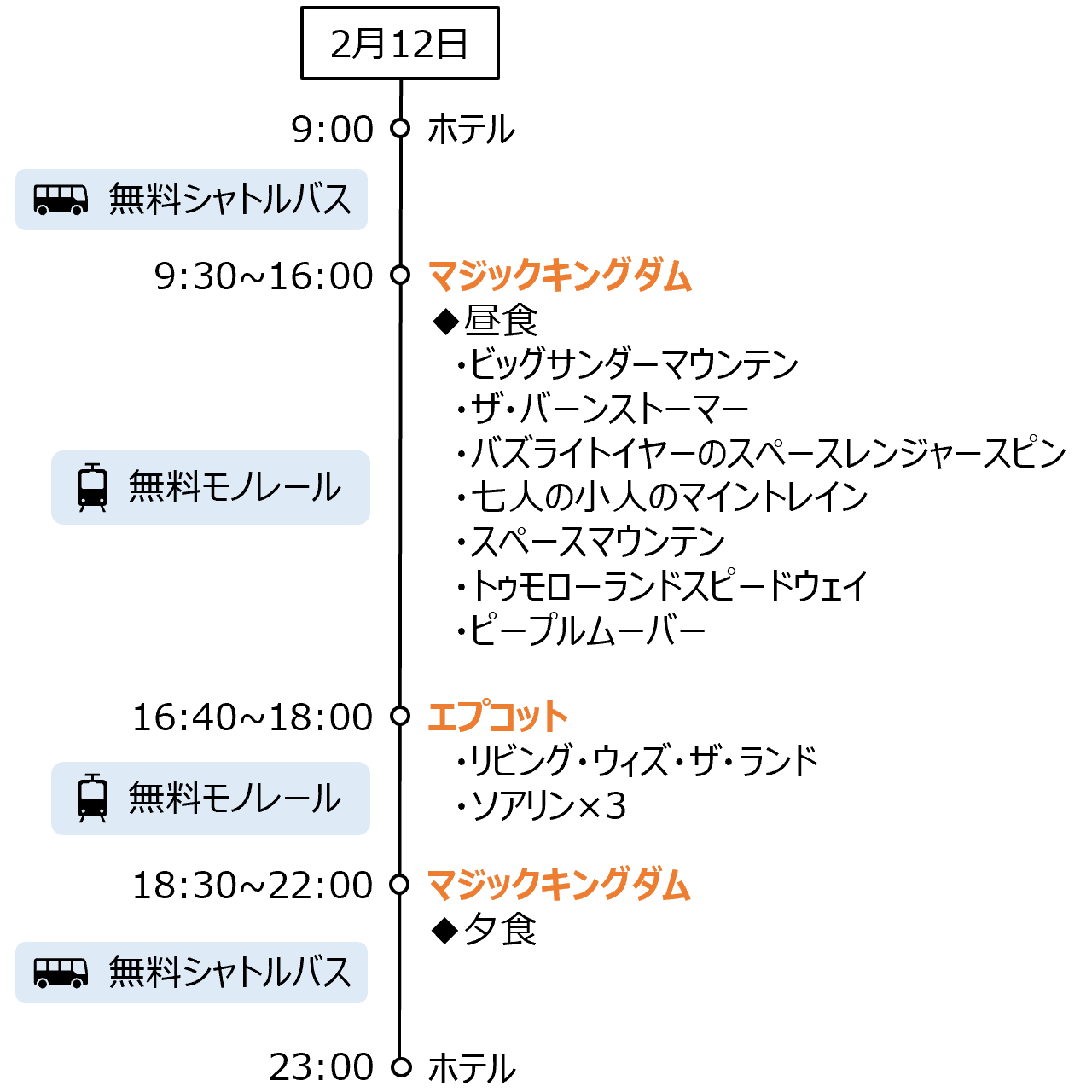 2月12日 9:00ホテル 無料シャトルバス 9:30~16:00マジックキングダム ◆昼食 　・ビッグサンダーマウンテン 　・ザ・バーンストーマー 　・バズライトイヤーのスペースレンジャースピン 　・七人の小人のマイントレイン 　・スペースマウンテン 　・トゥモローランドスピードウェイ 　・ピープルムーバー 無料モノレール 16:40~18:00エプコット 　・リビング・ウィズ・ザ・ランド 　・ソアリン×3 無料モノレール 18:30~22:00マジックキングダム ◆夕食 無料シャトルバス 23:00ホテル