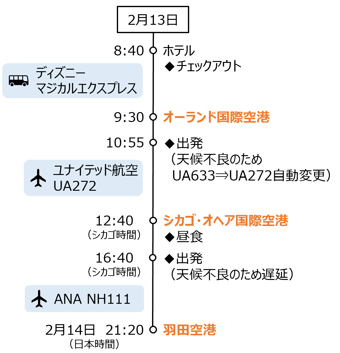 2月13日 8:40ホテル ◆チェックアウト ディズニーマジカルエクスプレス 9:30オーランド国際空港 10:55◆出発 （天候不良のためUA633⇒UA272自動変更） ユナイテッド航空 UA272 12:40（シカゴ時間）シカゴ・オヘア国際空港 ◆昼食 16:40（シカゴ時間）◆出発 （天候不良のため遅延） ANA NH111 2月14日　21:20（日本時間）羽田空港