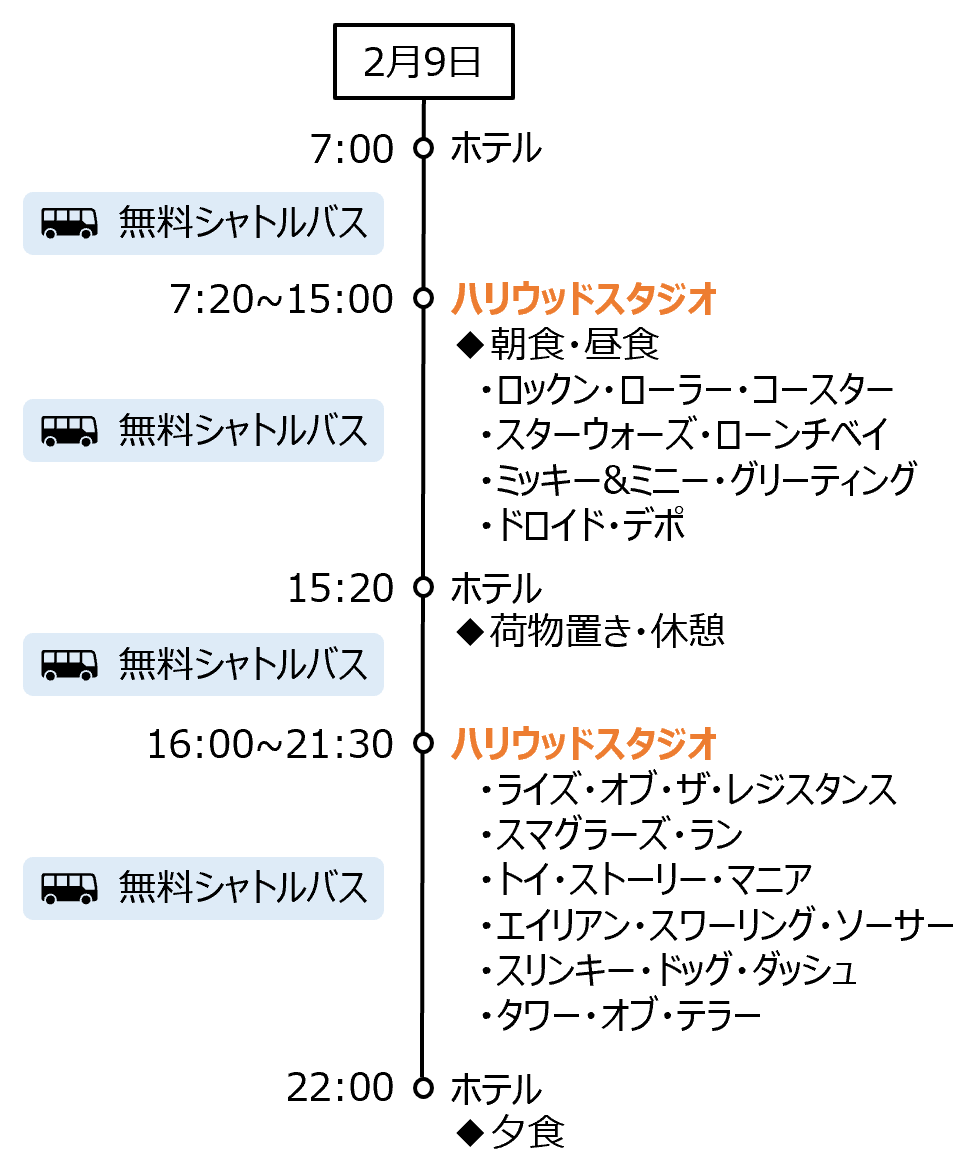 2月9日 7:00ホテル 無料シャトルバス 7:20~15:00ハリウッドスタジオ ◆朝食・昼食 　・ロックン・ローラー・コースター 　・スターウォーズ・ローンチベイ 　・ミッキー&ミニー・グリーティング 　・ドロイド・デポ 無料シャトルバス 15:20ホテル◆荷物置き・休憩 無料シャトルバス 16:00~21:30ハリウッドスタジオ 　・ライズ・オブ・ザ・レジスタンス 　・スマグラーズ・ラン 　・トイ・ストーリー・マニア 　・エイリアン・スワーリング・ソーサー 　・スリンキー・ドッグ・ダッシュ 　・タワー・オブ・テラー 22:00ホテル◆夕食