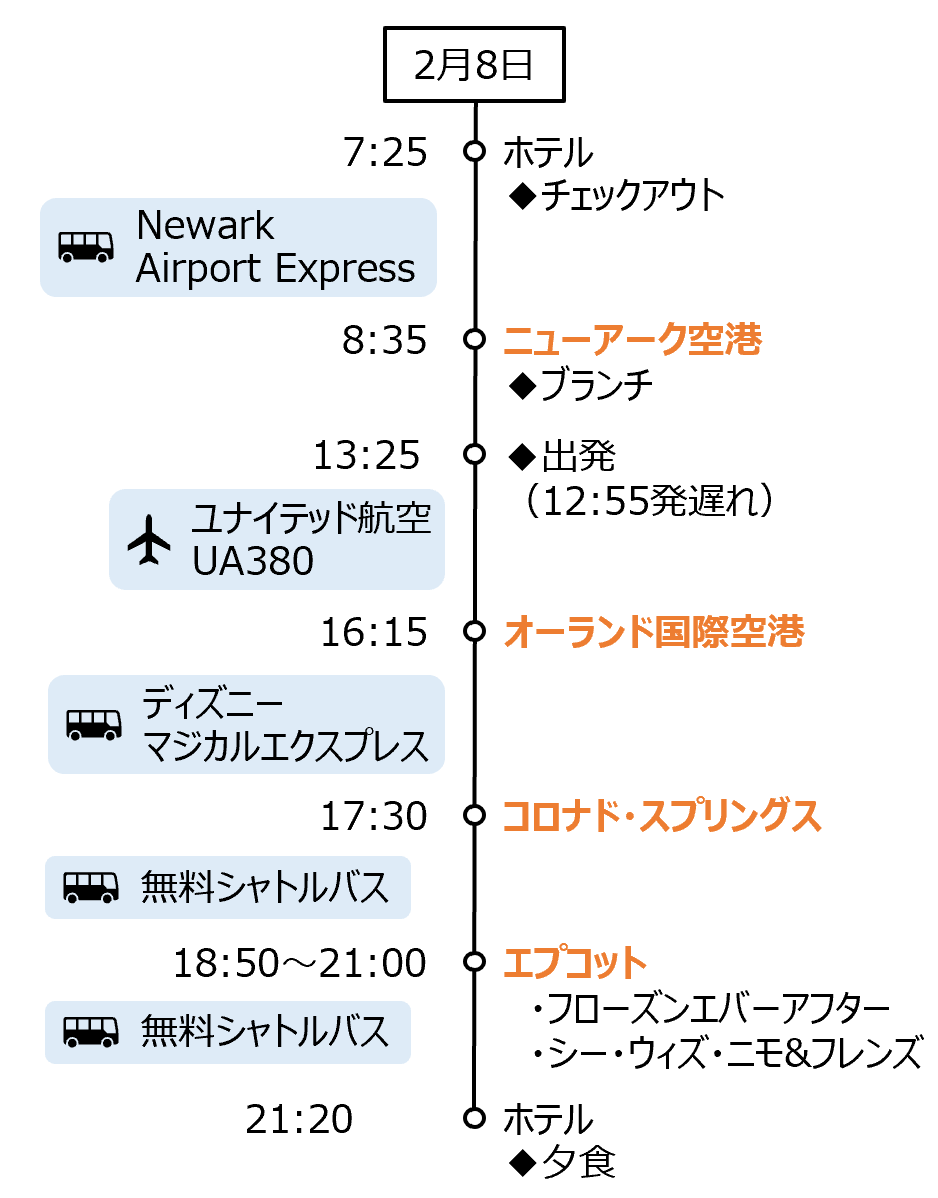 2月8日 7:25ホテル◆チェックアウト Newark Airport Express 8:35ニューアーク空港◆ブランチ 13:25◆出発（12:55発遅れ） ユナイテッド航空 UA380 16:15オーランド国際空港 ディズニーマジカルエクスプレス 17:30コロナド・スプリングス 無料シャトルバス 18:50～21:00エプコット 　・フローズンエバーアフター 　・シー・ウィズ・ニモ&フレンズ 無料シャトルバス 21:20ホテル◆夕食